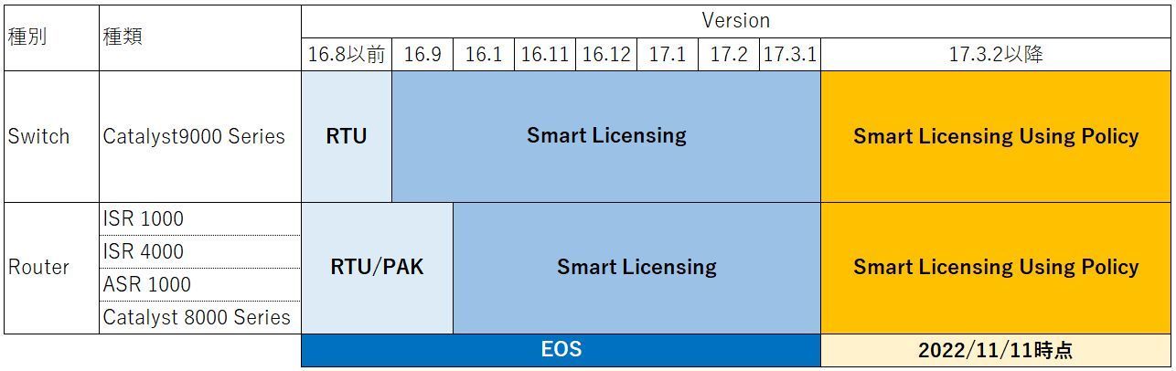 Cisco Smart License 設定方法(オフライン方式): NETWORK×NETWORK