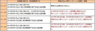 Symantec証明書 Chrome