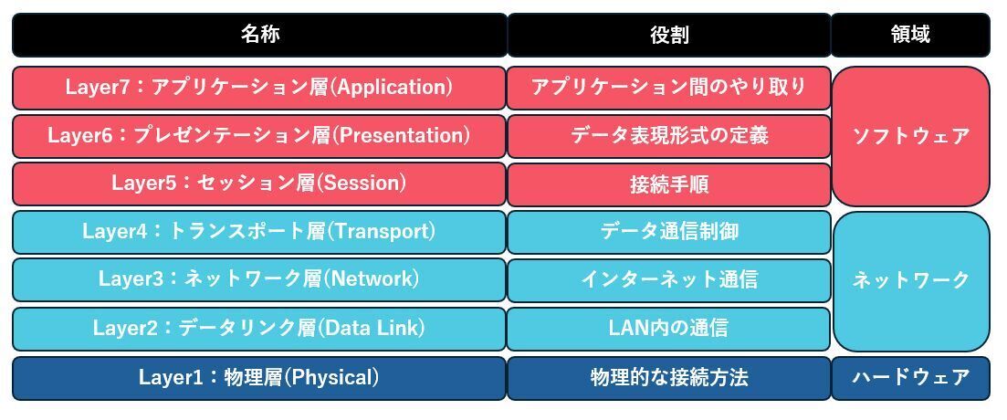 OSI参照モデル Cisco3階層モデル とは: NETWORK×NETWORK